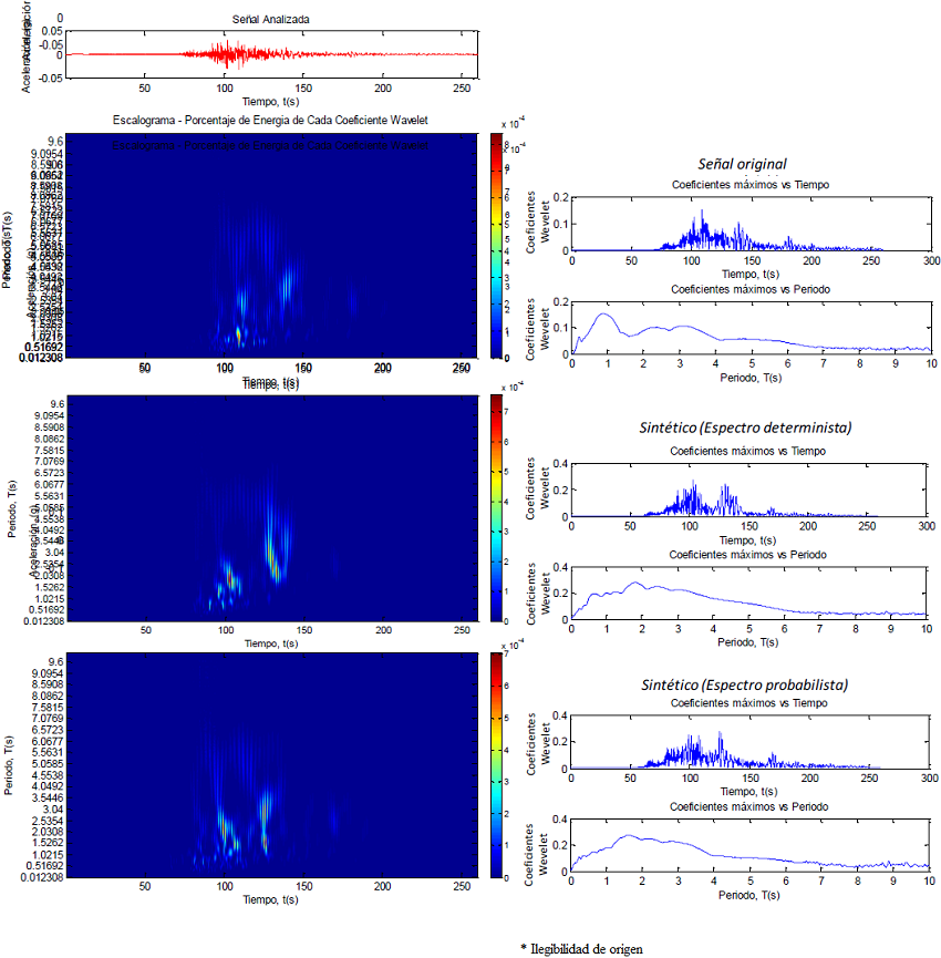 Escalogramas del sismo semilla, y los sintéticos asociados al espectro determinista y al espectro probabilista, los coeficientes wavelet máximos con el tiempo y los coeficientes máximos vs periodos