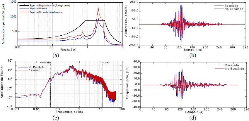 Comparación del escalado lineal, (a) Espectros de aceleraciones, (b) HDT-a en aceleraciones, (c) Espectros de amplitudes de Fourier y (d) HDT-d en desplazamientos (estación SCT, 19/09/1985)