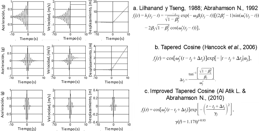 Tipos de wavelets utilizados en el programa RSPMatch09, a) Reverse Acceleration Impulse Response b) Tapered Cosine y c) Improved Tapered Cosine, (modificada de Al Atik y Abrahamson, 2010)