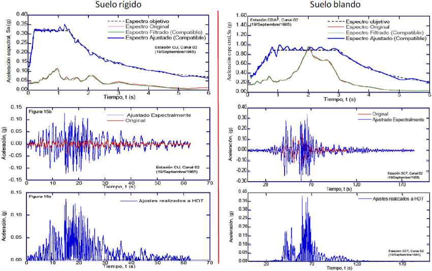 (a) Ajuste espectral de una HDT en suelo rígido (columna izquierda) y suelo blando (columna derecha), (b) Historias de tiempos semilla y modificada y (c) Amplitudes adicionadas a la HDT ajustada