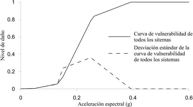 Función de vulnerabilidad de los sistemas de fachadas prefabricadas de concreto en cuestión y la dispersión asociada