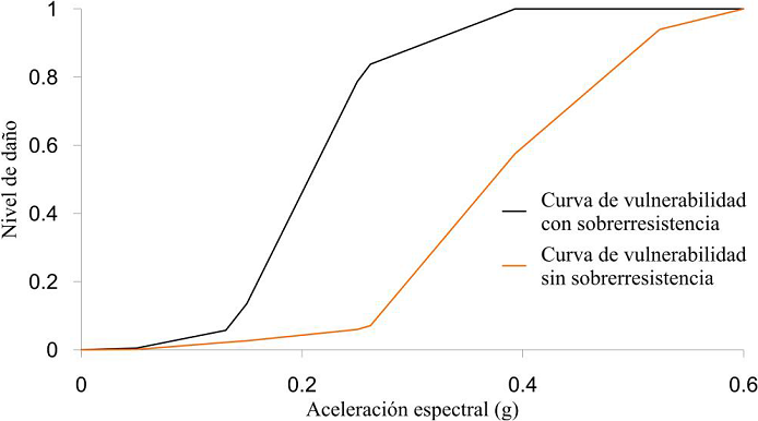 Comparación de la curva de vulnerabilidad de fachadas considerando el efecto de reducción por sobrerresistencia