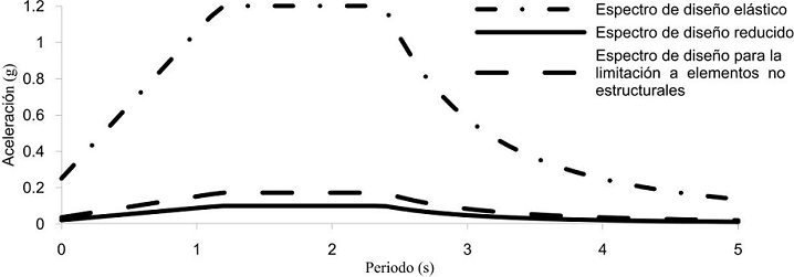 Comparación de los espectros de diseño