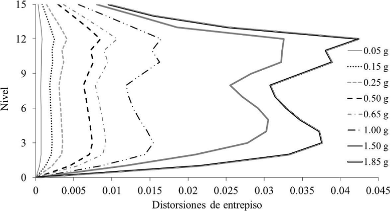 Distorsiones de entrepiso para las intensidades consideradas en el análisis IDA
