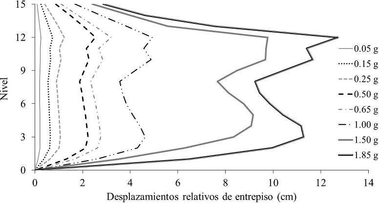 Desplazamientos relativos de entrepiso presentados en el IDA del sistema estructural