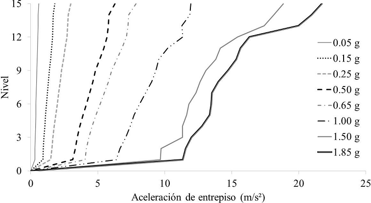 Aceleraciones de entrepiso presentadas en el IDA del sistema estructural