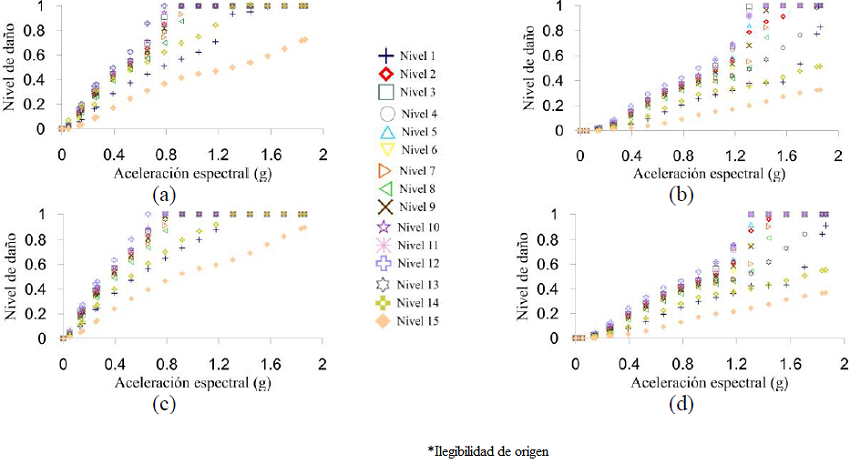 Comportamiento sísmico de las varillas dúctiles de los conectores móviles: (a) Combinaciones 1 y 5 del sistema, (b) Combinaciones 2 y 6 del sistema, (c) Combinaciones 3 y 7 del sistema, (d) Combinaciones 4 y 8 del sistema