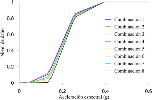 Curvas de daño de las ocho combinaciones de los sistemas de fachadas prefabricadas de concreto en cuestión