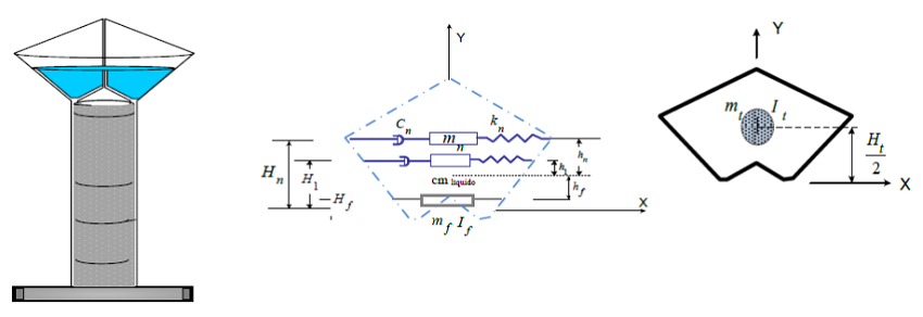 Modelos equivalentes del líquido, contenedor y plataforma sin líquido