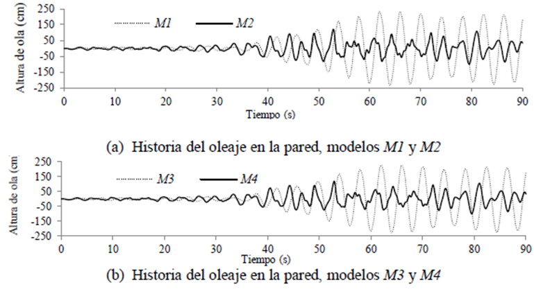 Influencia de los modos superiores convectivos en la respuesta del oleaje