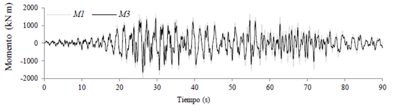 Historia de momento de volteo en la base, modelos M1 y M3