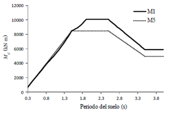 Momento de volteo en la cimentación del tanque del ejemplo