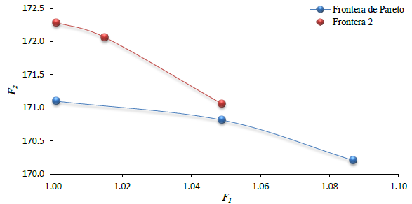 Funciones objetivo F1 y F2 de los mejores resultados del modelo CR-6