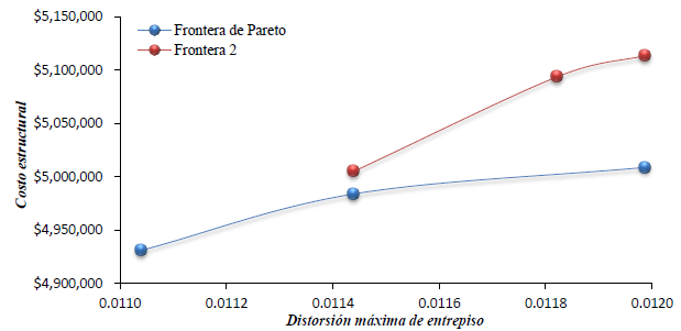 Valores reales de costo total y distorsión máxima para los mejores resultados del modelo CR-6