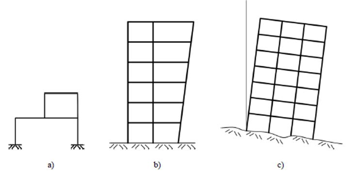 Algunos ejemplos de estructuras con asimetr&iacute;a en fluencia: a) asimetr&iacute;a en cargas verticales, b) estructuras con fachadas inclinadas, c) estructuras con desplomo