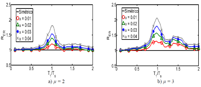 Valores del par&aacute;metro RER correspondientes a demandas de ductilidad de 2 y 3, correspondientes a la Zona C
