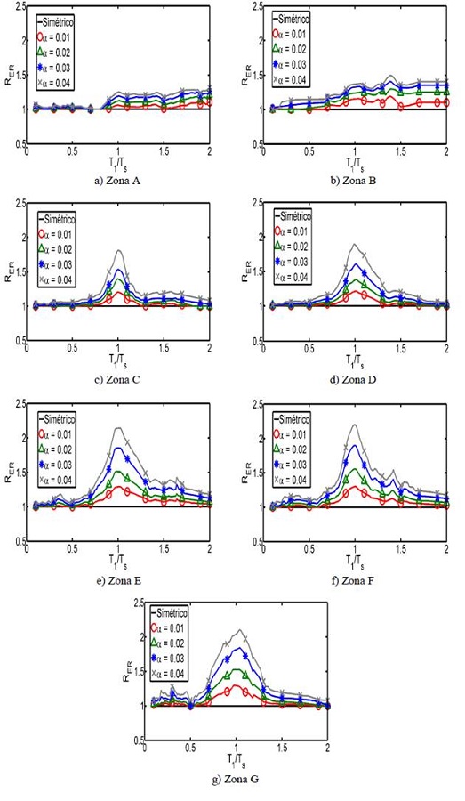 Par&aacute;metro RER correspondiente a las siete zonas consideradas en este estudio, para diferentes valores de α, y &micro; = 2