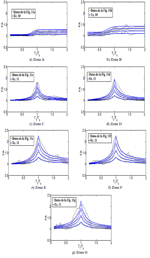 Comparaci&oacute;n de los valores obtenidos con las Ecs. 10 y 11 con los de la Fig. 11, correspondientes a una demanda de ductilidad &micro; = 2