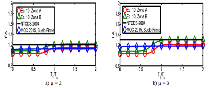 Comparaci&oacute;n entre los valores obtenidos con las expresiones aqu&iacute; propuestas con las de las NTCDS-2004 y el MOC-2015, considerando α = 0.02 y Ts &le; 1 s