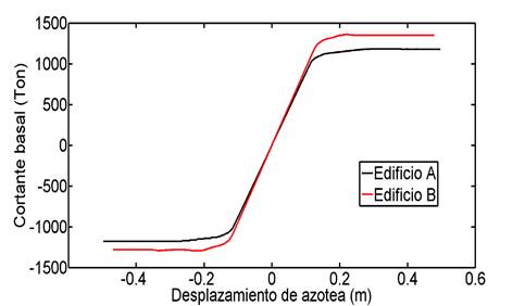 Relaciones cortante basal vs desplazamiento de azotea de los Edificios A y B