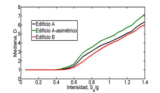 Medianas de las demandas de ductilidad para los edificios considerados