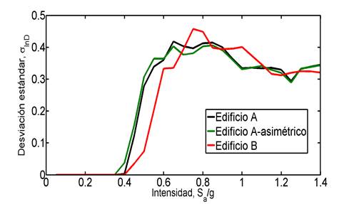 Desviaciones est&aacute;ndar de los logaritmos de las demandas de ductilidad para los edificios considerados