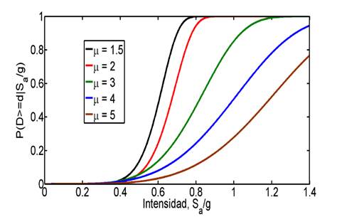 Curvas de fragilidad para el Edificio A, asociadas a varios valores de la demanda global de ductilidad
