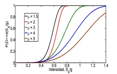 Curvas de fragilidad para el Edificio A-asim&eacute;trico, asociadas a varios valores de la demanda global de ductilidad