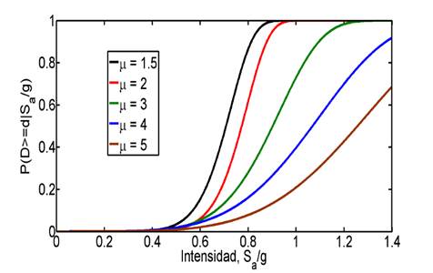 Curvas de fragilidad para el Edificio B, asociadas a varios valores de la demanda global de ductilidad