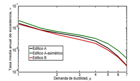 Tasas medias anuales de excedencia de ductilidad para los edificios considerados