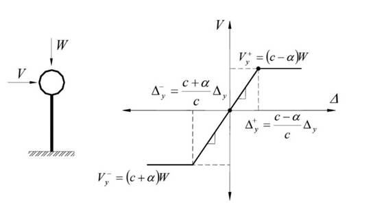 Modelo de un grado de libertad sin desplomo y con asimetr&iacute;a en fluencia (Ter&aacute;n y Arroyo, 2005)