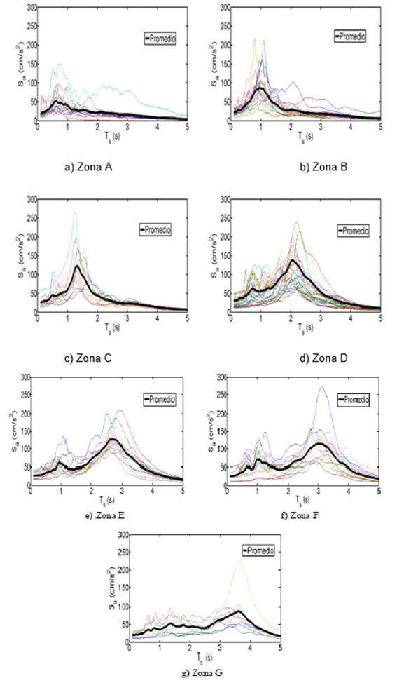 Espectros de respuesta el&aacute;sticos de pseudo-aceleraci&oacute;n para 5 % de amortiguamiento cr&iacute;tico, correspondientes a la componente E-O de los registros s&iacute;smicos