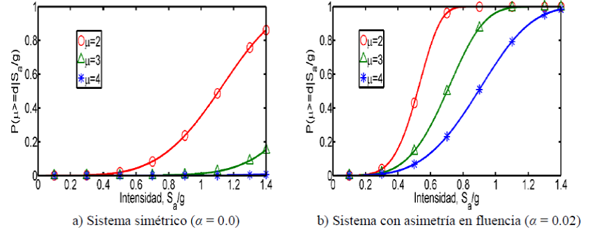 Curvas de fragilidad para sistemas con diferentes niveles de asimetr&iacute;a en fluencia