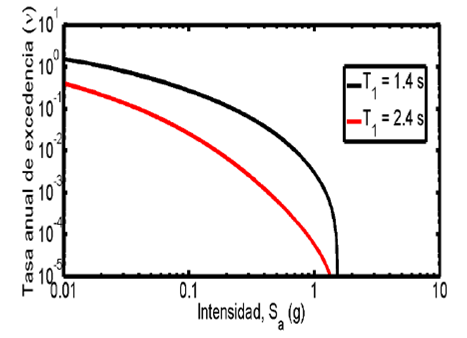 Curvas de peligro s&iacute;smico para la zona C, correspondientes a diferentes periodos de vibrar