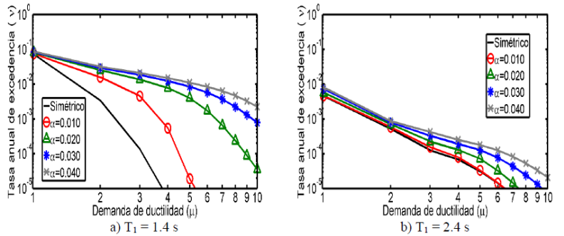 Tasas medias anuales de excedencia de ductilidad para sistemas estructurales con diferentes periodos de vibraci&oacute;n