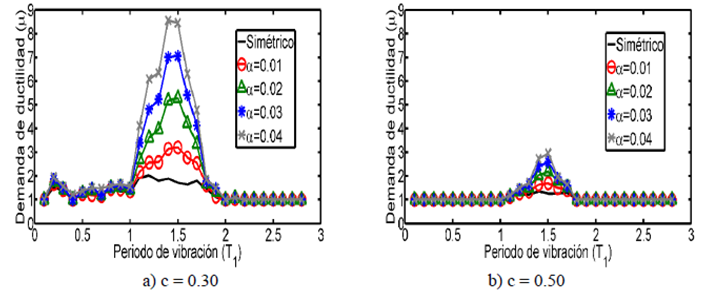 Espectros de tasa de excedencia uniforme de ductilidad para sistemas con diferente resistencia lateral