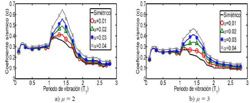 Espectros de resistencia para sistemas con diferentes niveles de asimetr&iacute;a y demandas de ductilidad