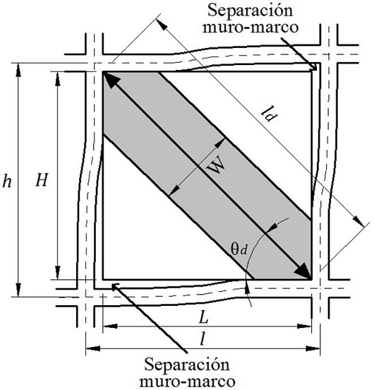 Configuraci&oacute;n deformada de un marco relleno con un muro diafragma ante carga lateral y nomenclatura