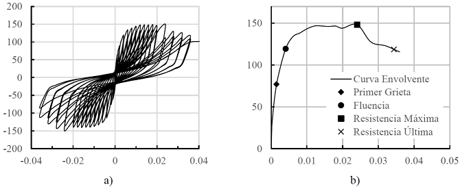 Curvas hister&eacute;ticas carga lateral (kN) - distorsi&oacute;n (mm/mm)