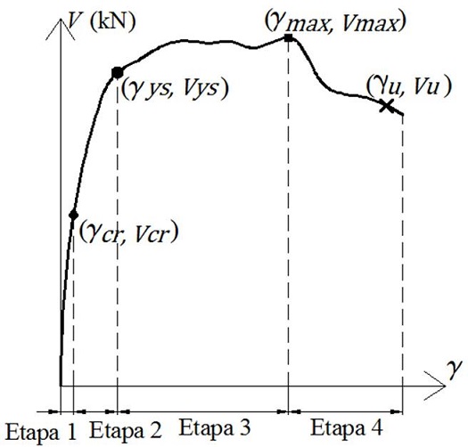 Etapas de agrietamiento