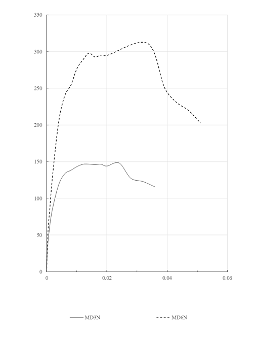 Curvas envolventes, carga lateral (kN) - distorsi&oacute;n (mm/mm), de espec&iacute;menes con rigidez relativa muro/marco distinta