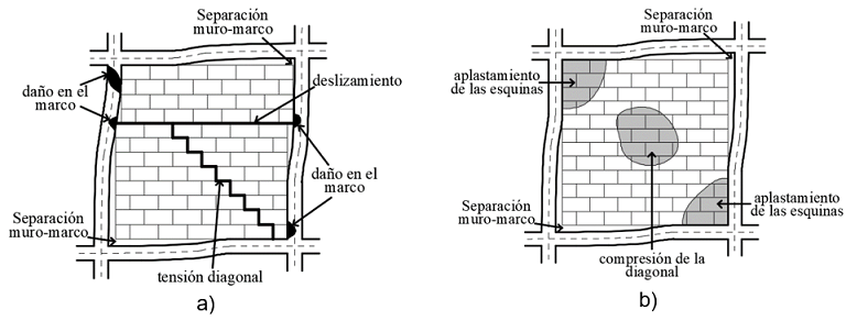 Diferentes modos de falla en marcos rellenos con muros diafragma. a) falla por deslizamiento, tensi&oacute;n diagonal y falla en el muro, b) aplastamiento en las esquinas del muro y falla por compresi&oacute;n de la diagonal