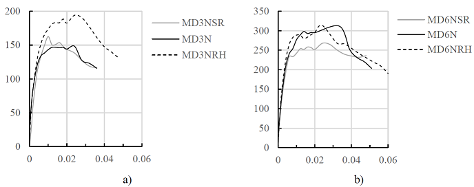 Curvas envolventes, carga lateral (kN) - distorsi&oacute;n (mm/mm), a) espec&iacute;menes con columnas de tama&ntilde;o menor, b) espec&iacute;menes con columnas de tama&ntilde;o mayor