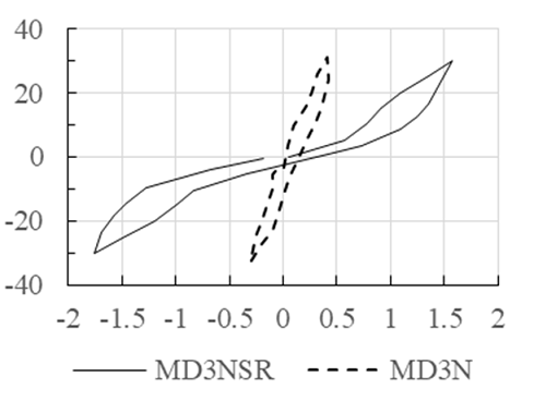 Lazo correspondiente al tercer ciclo de la curva carga lateral (kN) - desplazamiento (mm), de los espec&iacute;menes MD3NSR y MD3N