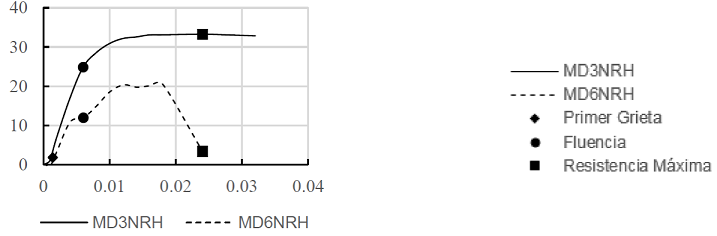 Curvas envolventes fuerza total en el refuerzo (kN) - distorsi&oacute;n (mm/mm)