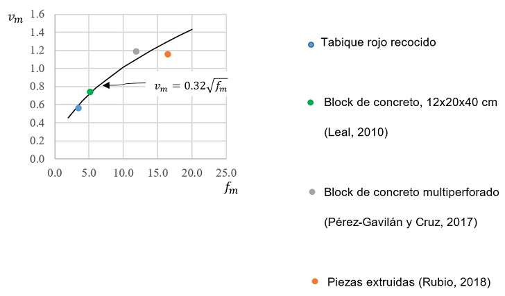 Gr&aacute;ficas resistencia a compresi&oacute;n diagonal (MPa) - resistencia a compresi&oacute;n (MPa) de diferentes tipos de mamposter&iacute;a (valores medios)