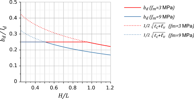 Ancho de la diagonal equivalente normalizada con respecto a la longitud de la diagonal - relaci&oacute;n de aspecto (H/L)
