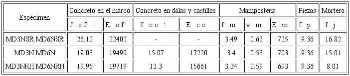 Propiedades promedio de los materiales. Unidades: MPa