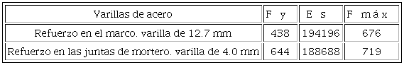 Propiedades mec&aacute;nicas del acero. Unidades: MPa