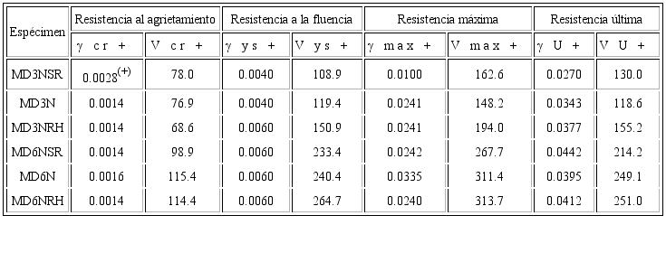 Rigidez inicial y puntos cr&iacute;ticos de la curva envolvente